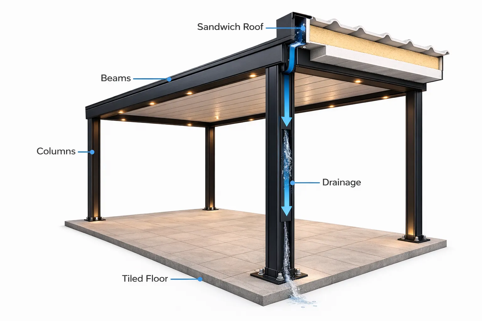 Diagrama del sistema completo de pérgola metálica — pedestal, columna, viga, cubierta sándwich, canal de drenaje y piso enchapado